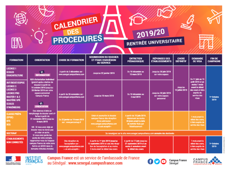 Procédures de Candidatures  Campus France