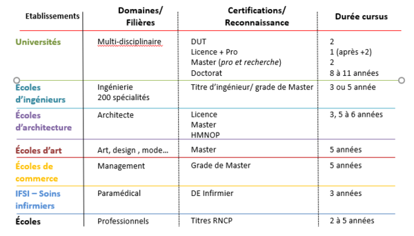 tableau des formations